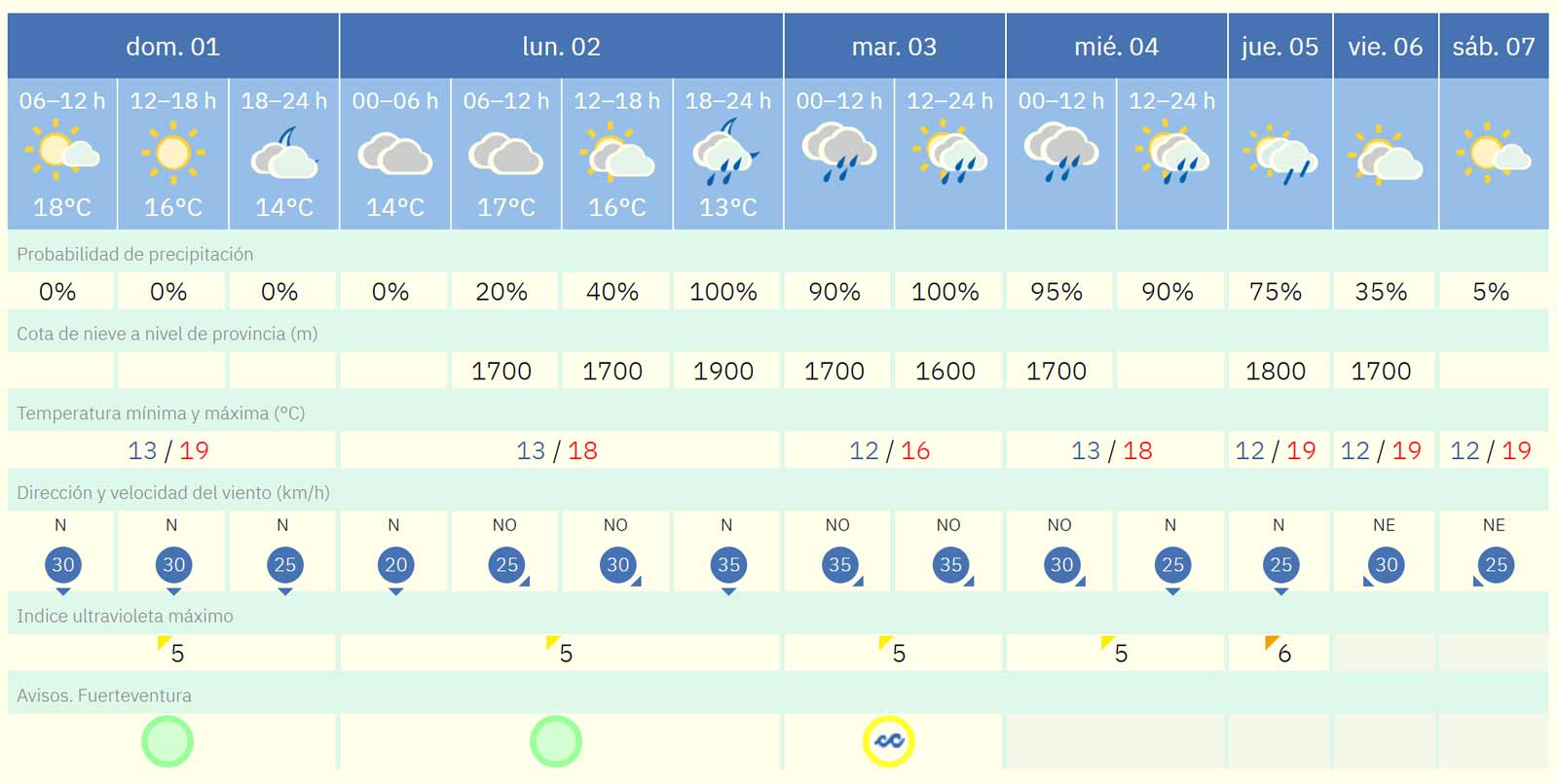 Wettervorhersage Fuerteventura 1 bis 7 Maerz 2026