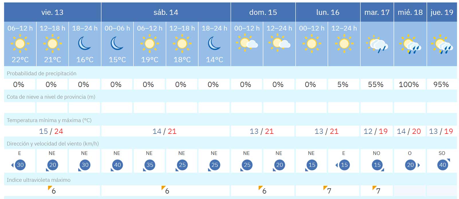 Wettervorhersage fuer Fuerteventura vom 13 bis 19 Maerz 2026