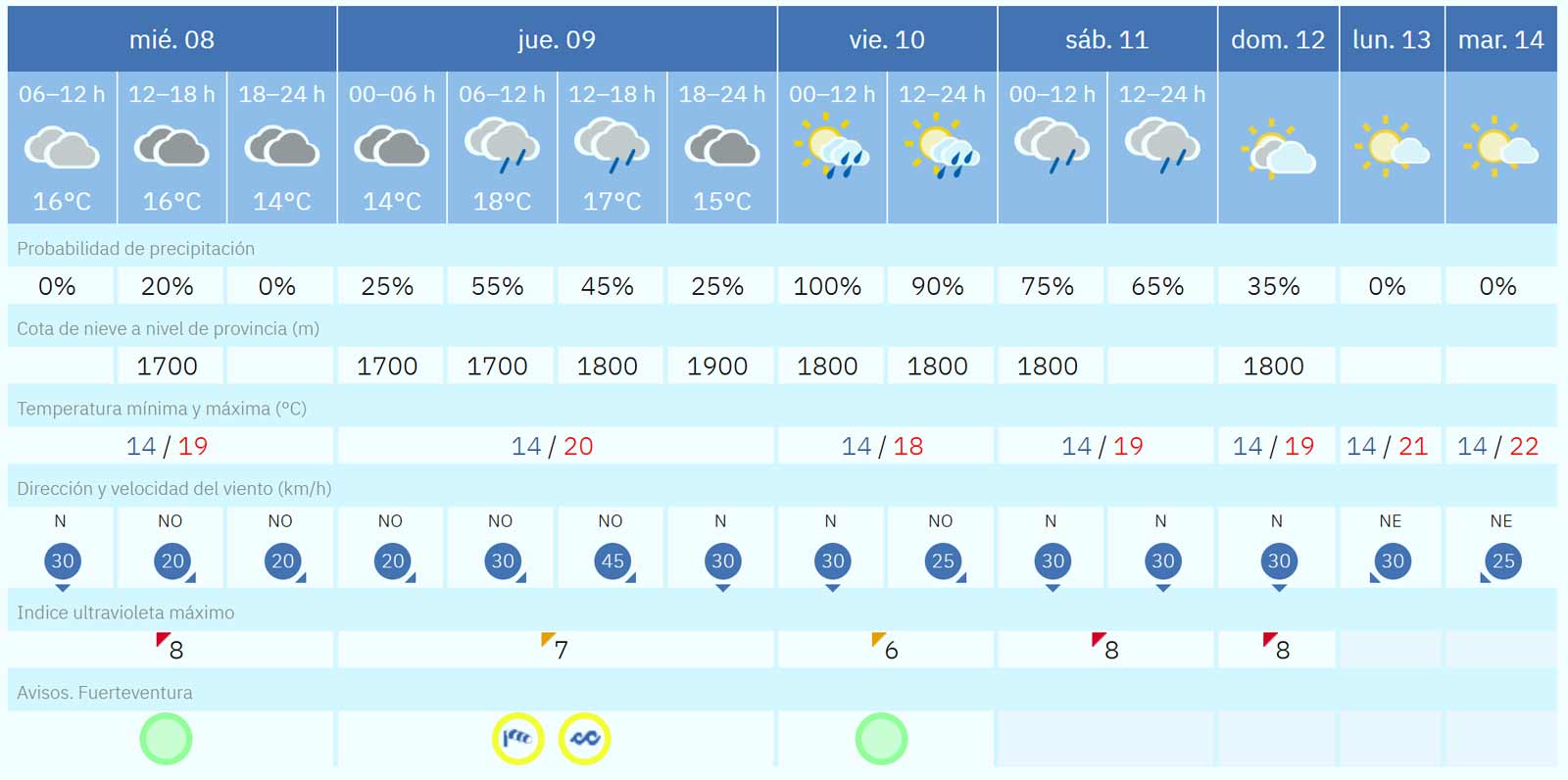 Fuerteventura-Wetter: Sturm- und Wellenwarnung sowie 100% Regenwahrscheinlichkeit 1 Wettervorhersage fuer Fuerteventura vom 08 bis 14 April 2026