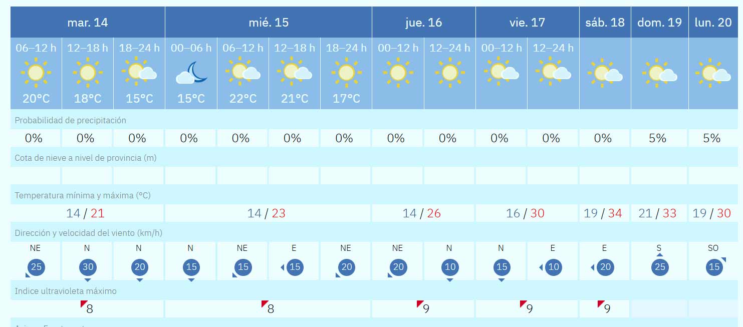 Fuerteventura-Wetter bringt Vorgeschmack auf Hochsommer: Temperaturen bis 34°C 1 Wettervorhersage fuer Fuerteventura vom 14. bis 20. April 2026