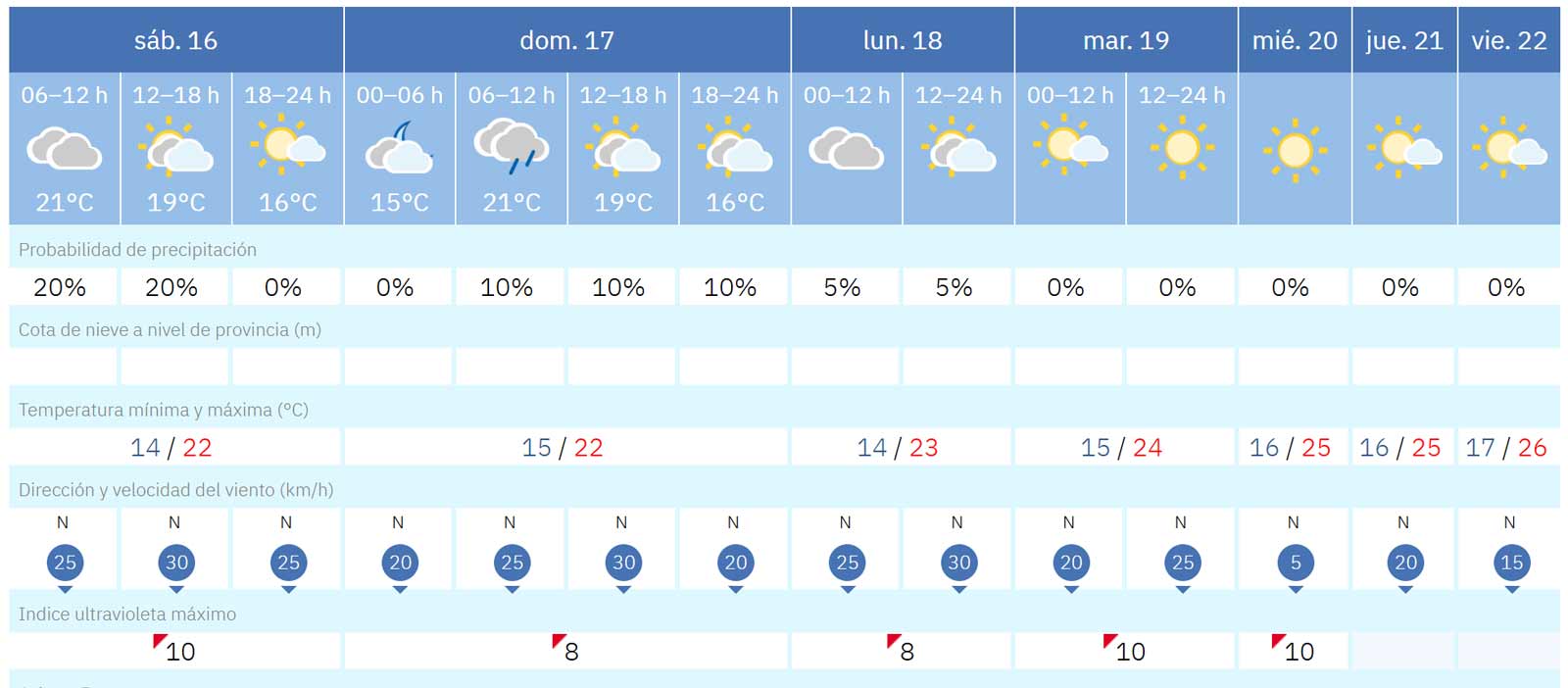Fuerteventura Wetter 16 bis 22 Mai 2026