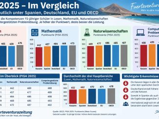 Pisa 2025 Ergebnisse Kanaren Spanien Deutschland