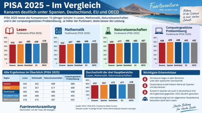 Pisa-2025-Ergebnisse-Kanaren-Spanien-Deutschland