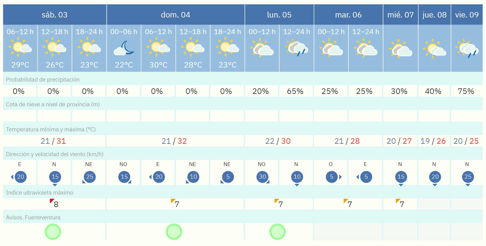 Fuerteventura-Wetter: erst Calima und hohe Temperaturen, dann Regenwahrscheinlichkeit bis 75% 1 Fuerteventura Wetter 03 bis 09 Oktober 2026