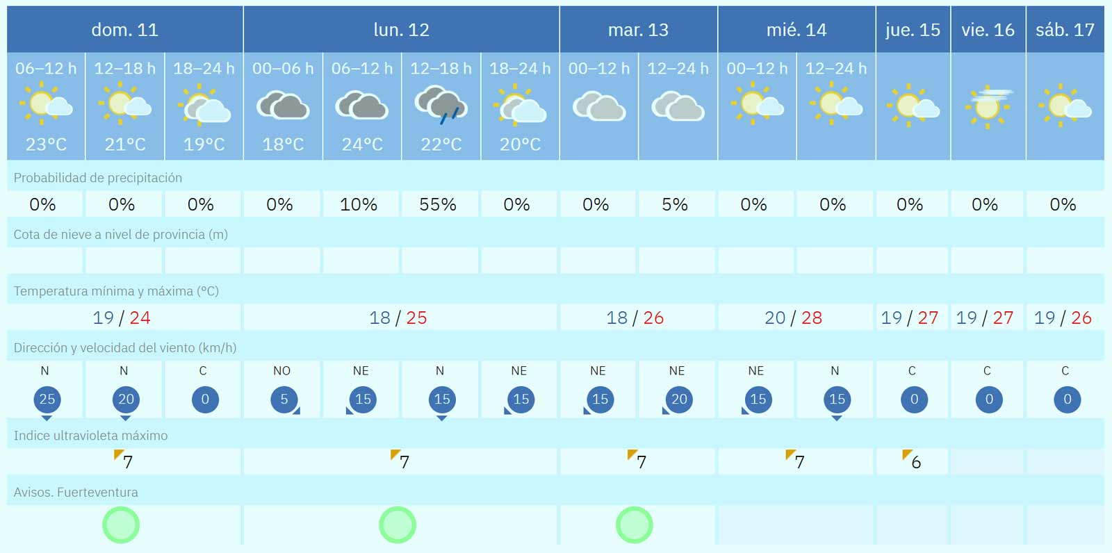 Fuerteventura Wetter 11 bis 17 Oktober 2026