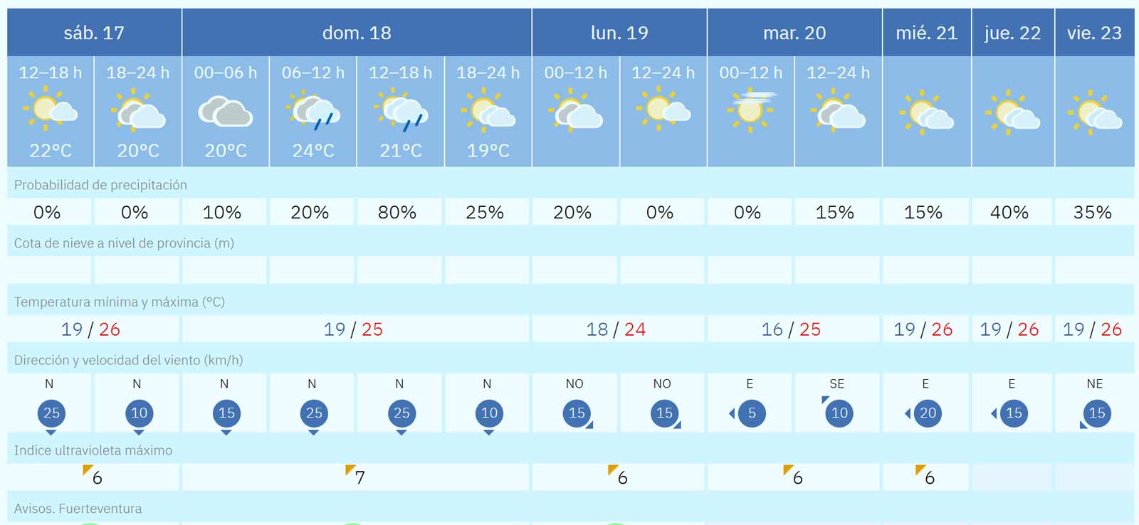 Fuerteventura Wetter vom 17. bis 23. Oktober 2026 1