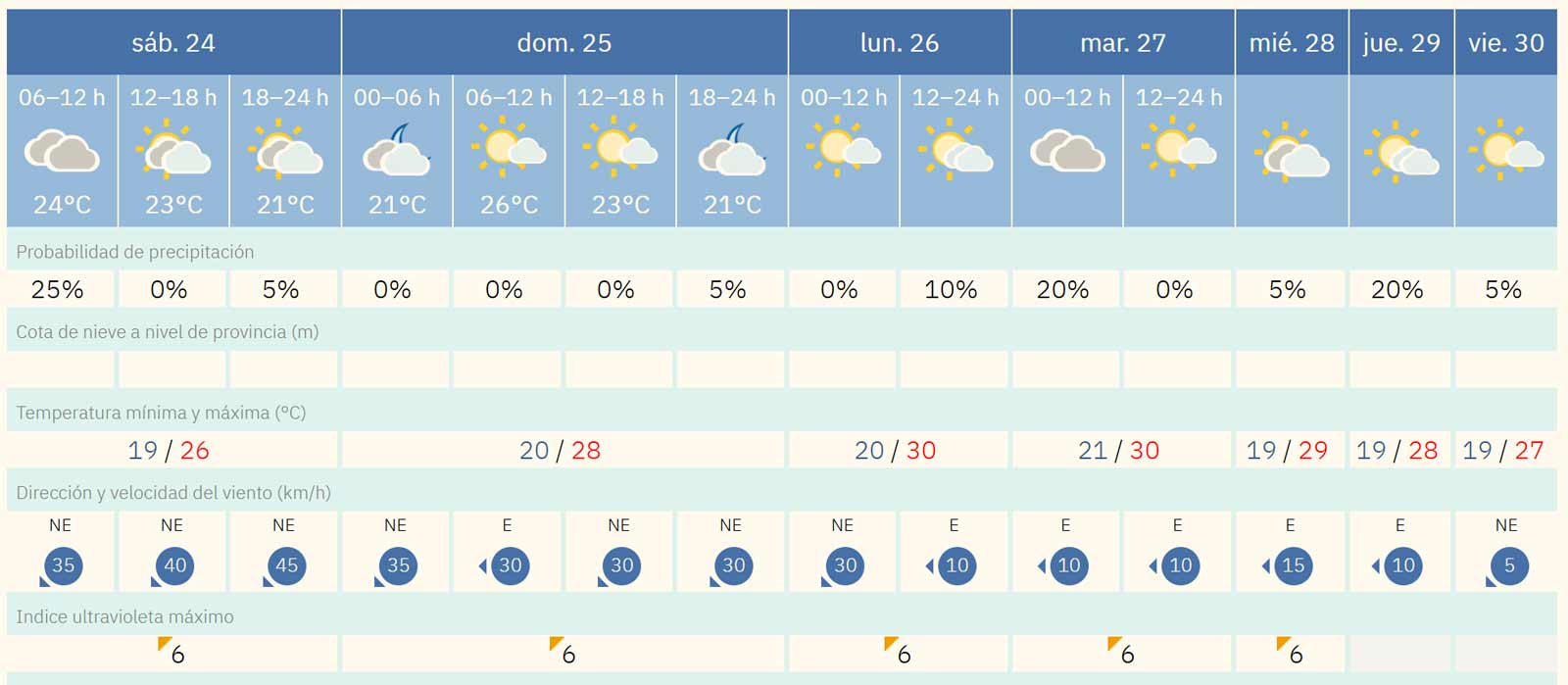 Fuerteventura-Wetter: Ostwind bringt Temperaturen bis 30°C und Calima 1 Wettervorhersage fuer Fuerteventura vom 24 bis 30 Oktober 2026 1