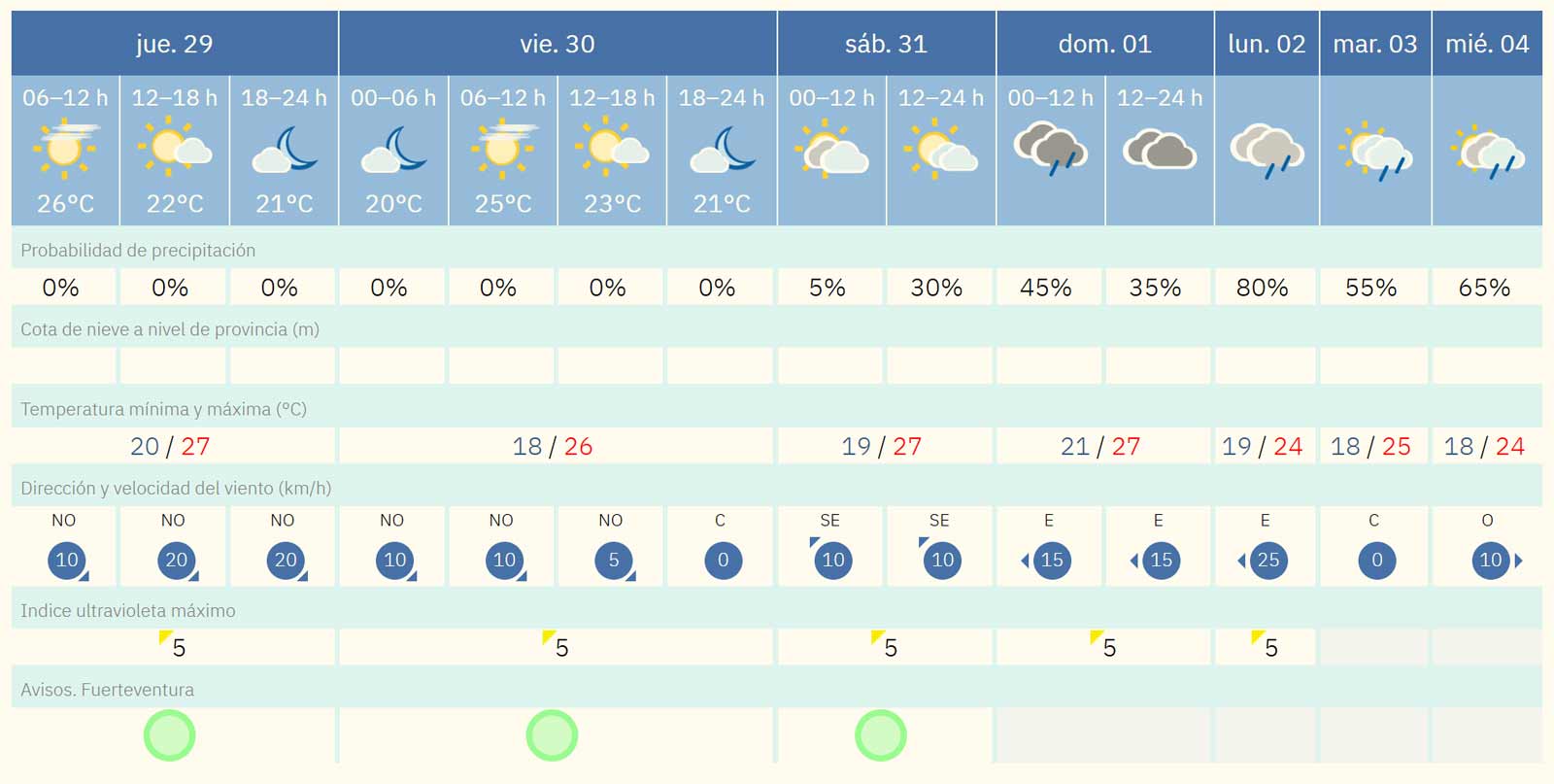 Fuerteventura-Wetter: Oktober verabschiedet sich mit Calima und Hitze – November startet mit Regen 1 Wettervorhersage fuer Fuerteventura vom 29.10 bis 4.11.2026